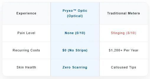 2026 Pryxo™ GM-100 Non-Invasive Monitor – 5 Seconds / 99% Accuracy